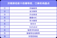 濟南排名前十的輔導(dǎo)班，口碑機構(gòu)盤點