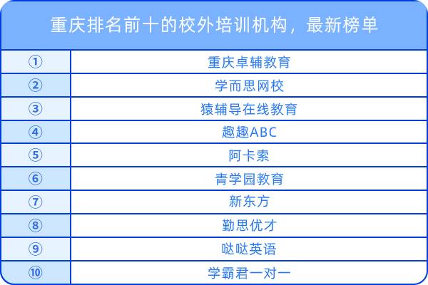 重慶排名前十的校外培訓機構(gòu)