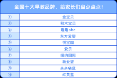 全國十大早教品牌，給家長們盤點(diǎn)盤點(diǎn)！